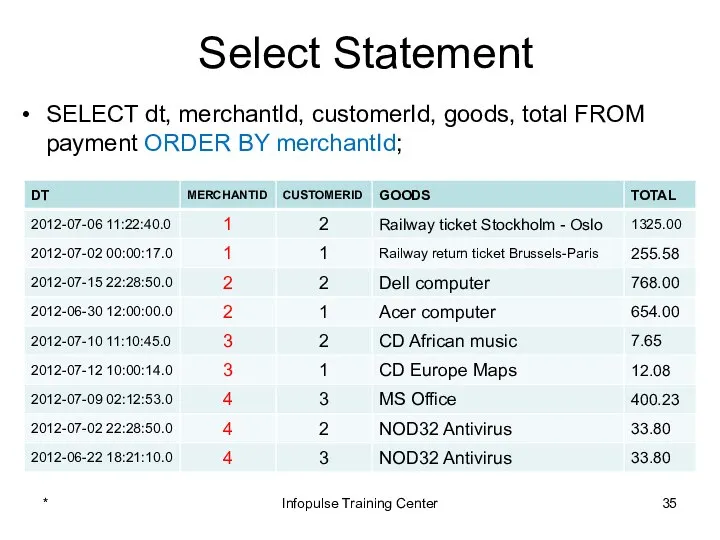 Select Statement SELECT dt, merchantId, customerId, goods, total FROM payment ORDER