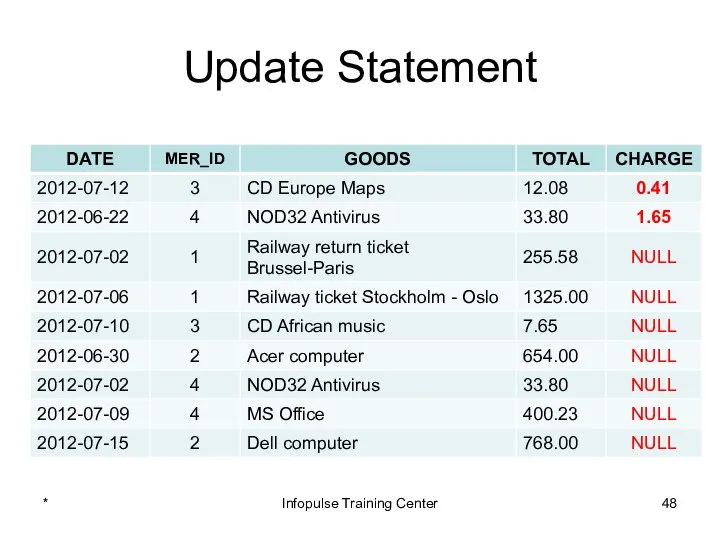 Update Statement * Infopulse Training Center