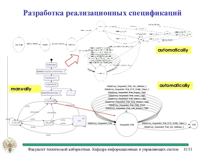 Разработка реализационных спецификаций manually automatically automatically