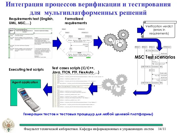 Интеграция процессов верификации и тестирования для мультиплатформенных решений Генерации тестов и