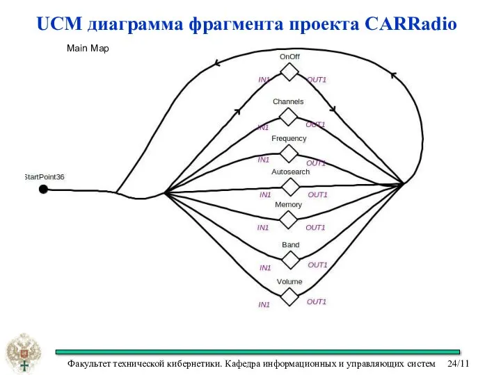 Main Map UCM диаграмма фрагмента проекта CARRadio