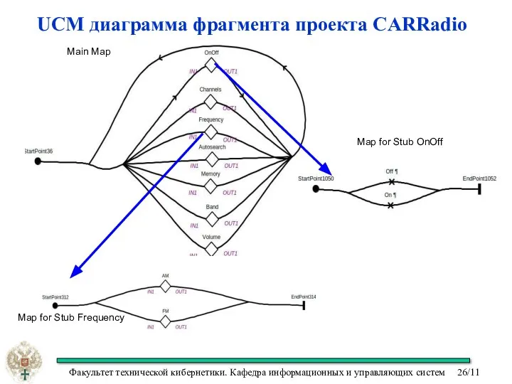 UCM диаграмма фрагмента проекта CARRadio