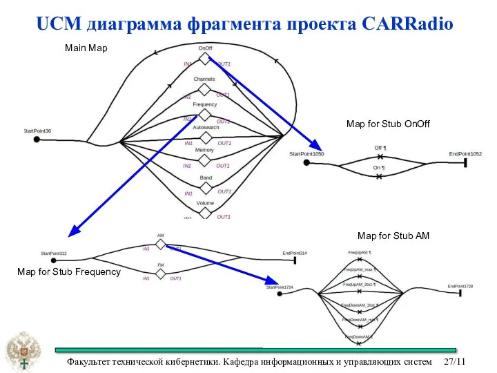 UCM диаграмма фрагмента проекта CARRadio