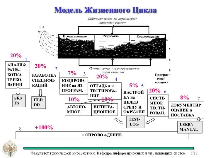 Модель Жизненного Цикла 1 20% 20% 7% 20% 10% 10% 5% 20% 8% +100%