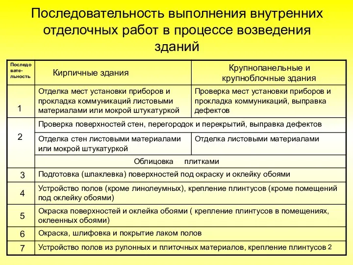 Последовательность выполнения внутренних отделочных работ в процессе возведения зданий