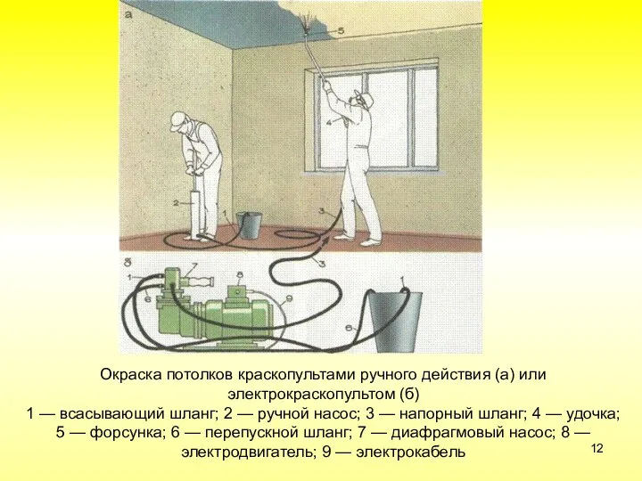 Окраска потолков краскопультами ручного действия (а) или электрокраскопультом (б) 1 —