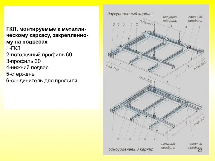 ГКЛ, монтируемые к металли- ческому каркасу, закрепленно- му на подвесах 1-ГКЛ