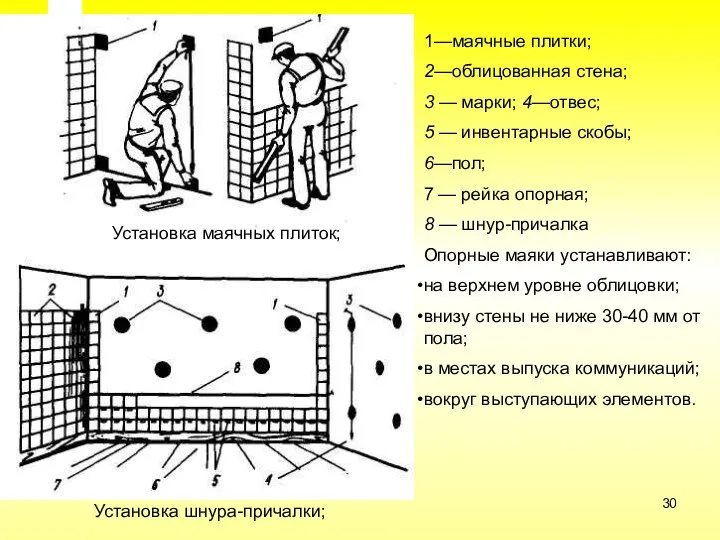 Установка маячных плиток; Установка шнура-причалки; 1—маячные плитки; 2—облицованная стена; 3 —