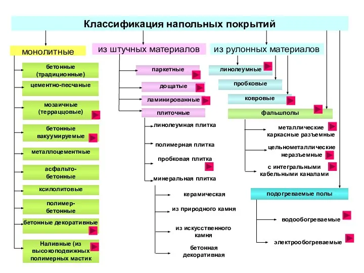 Классификация напольных покрытий монолитные из штучных материалов из рулонных материалов линолеумные