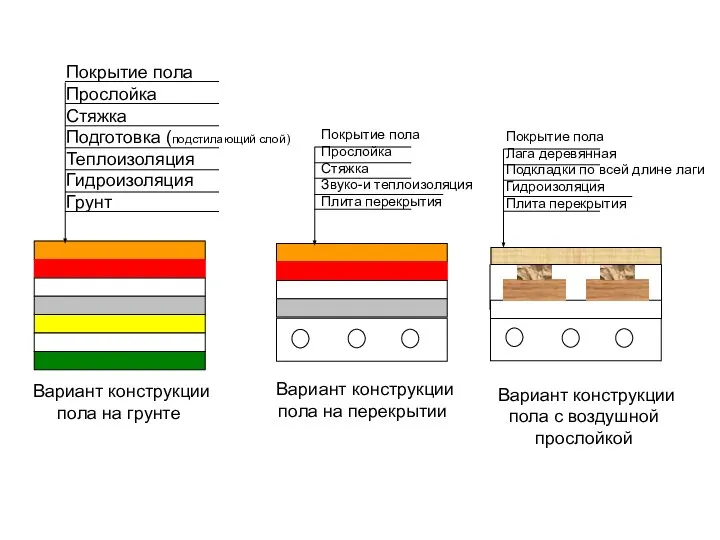 Покрытие пола Прослойка Стяжка Звуко-и теплоизоляция Плита перекрытия Вариант конструкции пола на перекрытии