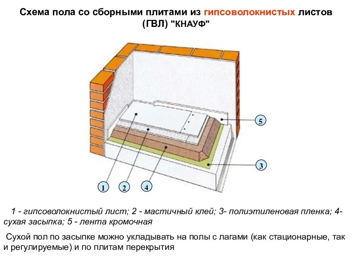 1 - гипсоволокнистый лист; 2 - мастичный клей; 3- полиэтиленовая пленка;