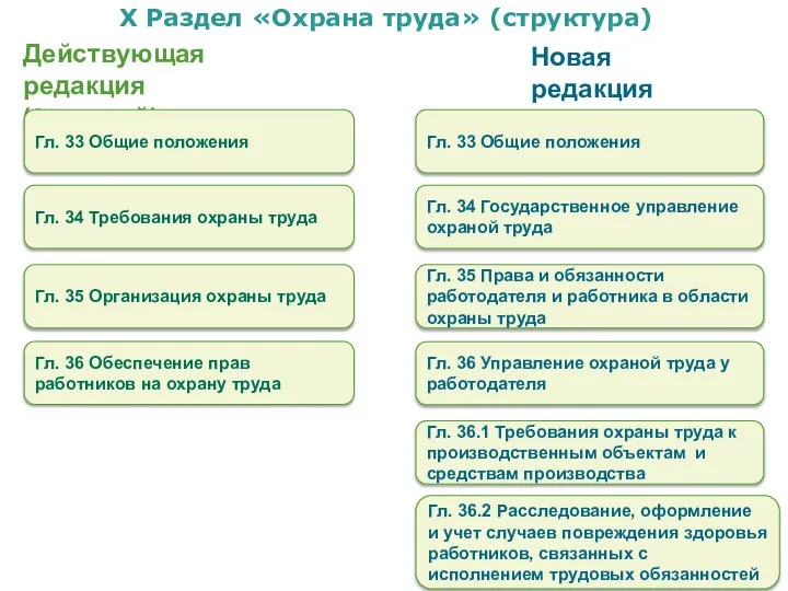 Х Раздел «Охрана труда» (структура) Действующая редакция (29 статей) Новая редакция