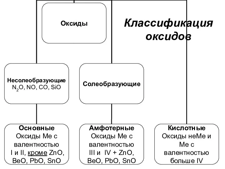 Классификация оксидов