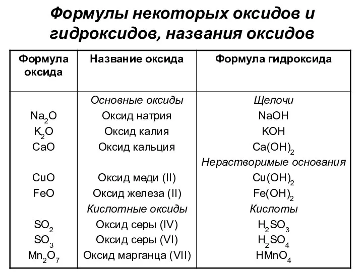 Формулы некоторых оксидов и гидроксидов, названия оксидов