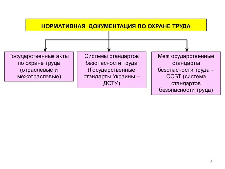 НОРМАТИВНАЯ ДОКУМЕНТАЦИЯ ПО ОХРАНЕ ТРУДА Государственные акты по охране труда (отраслевые