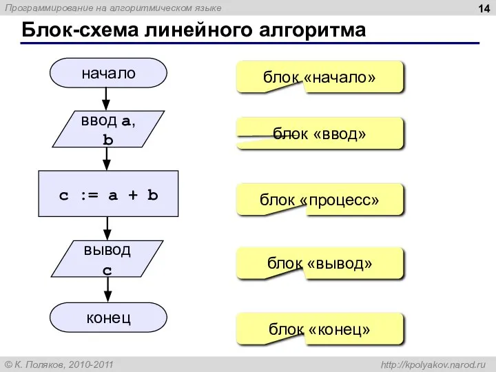 Блок-схема линейного алгоритма начало конец c := a + b ввод