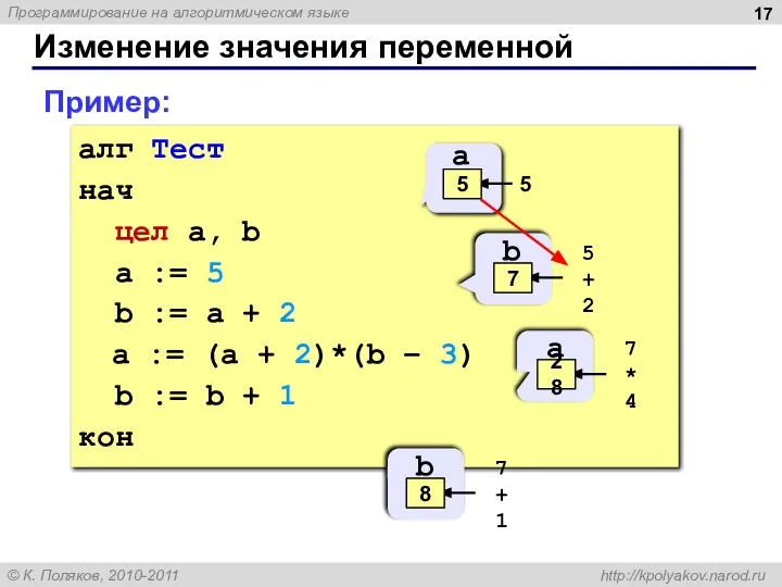 Изменение значения переменной алг Тест нач цел a, b a :=