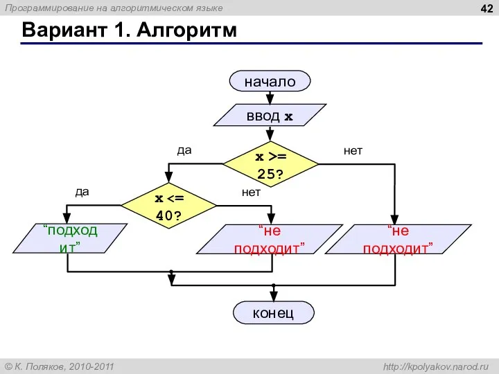 Вариант 1. Алгоритм начало ввод x конец да нет x >=