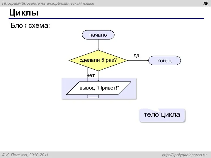 Циклы начало конец Блок-схема: да нет тело цикла