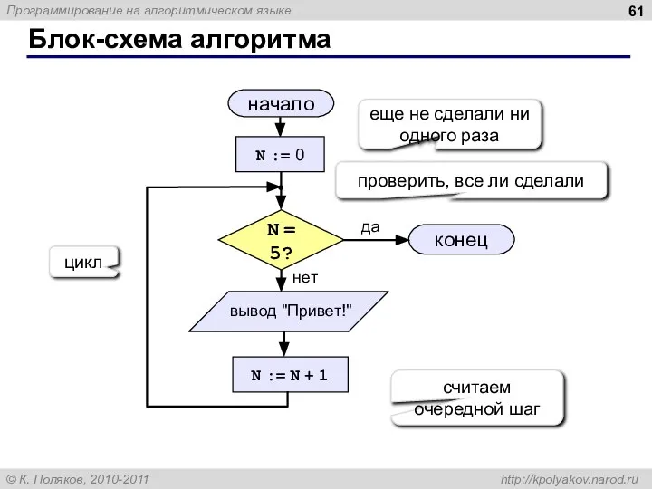 Блок-схема алгоритма начало конец да нет N = 5? N :=