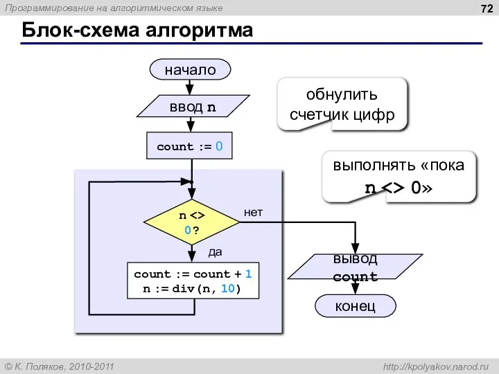 Блок-схема алгоритма начало конец нет да n 0? count := 0