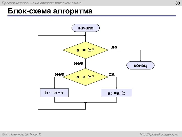 Блок-схема алгоритма начало конец