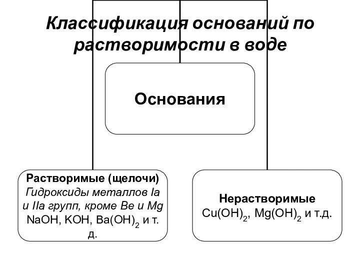 Классификация оснований по растворимости в воде