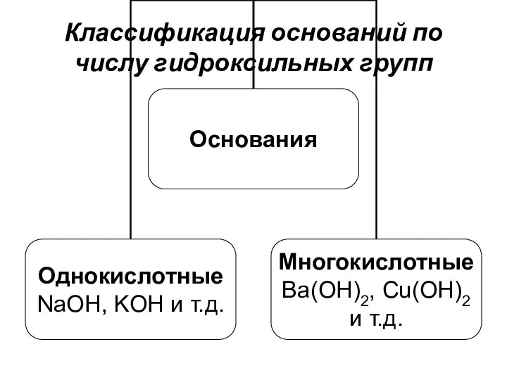 Классификация оснований по числу гидроксильных групп