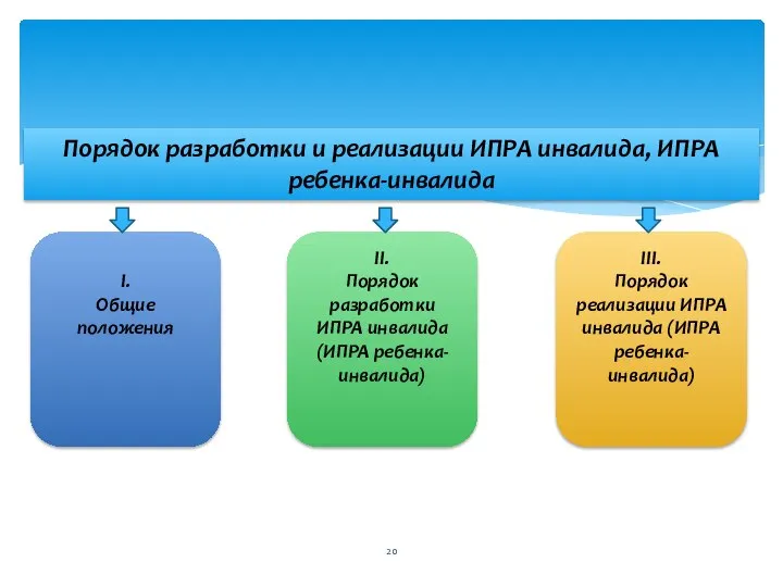 Порядок разработки и реализации ИПРА инвалида, ИПРА ребенка-инвалида Ι. Общие положения