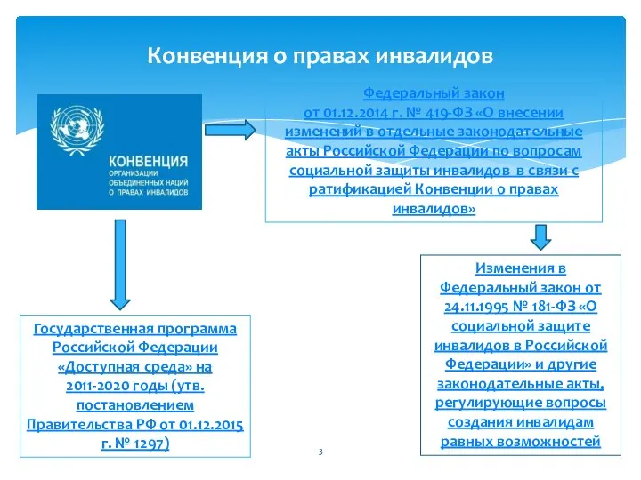 Конвенция о правах инвалидов Федеральный закон от 01.12.2014 г. № 419-ФЗ