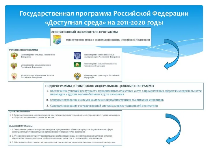 Государственная программа Российской Федерации «Доступная среда» на 2011-2020 годы