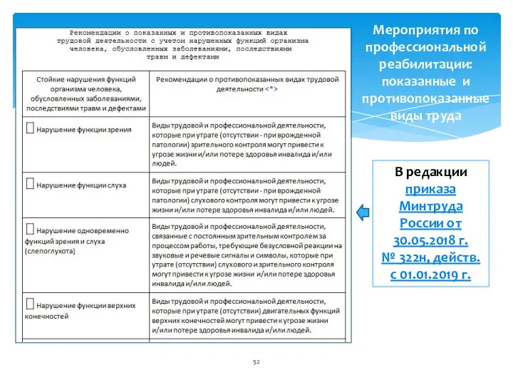 Мероприятия по профессиональной реабилитации: показанные и противопоказанные виды труда В редакции
