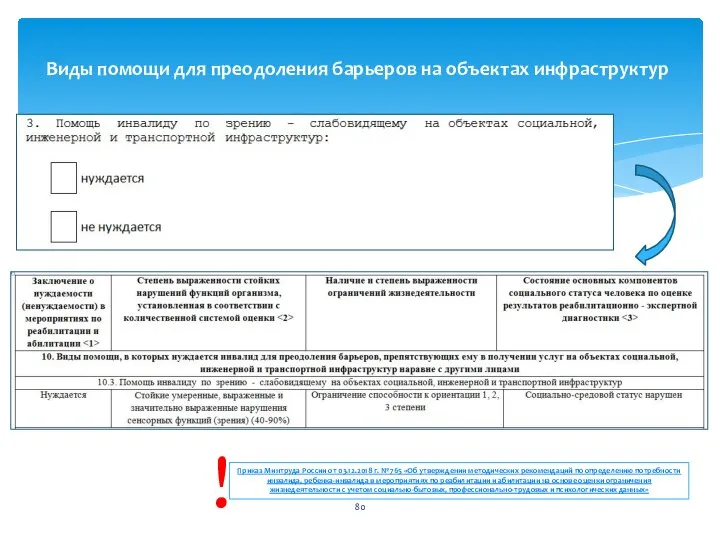 Виды помощи для преодоления барьеров на объектах инфраструктур Приказ Минтруда России