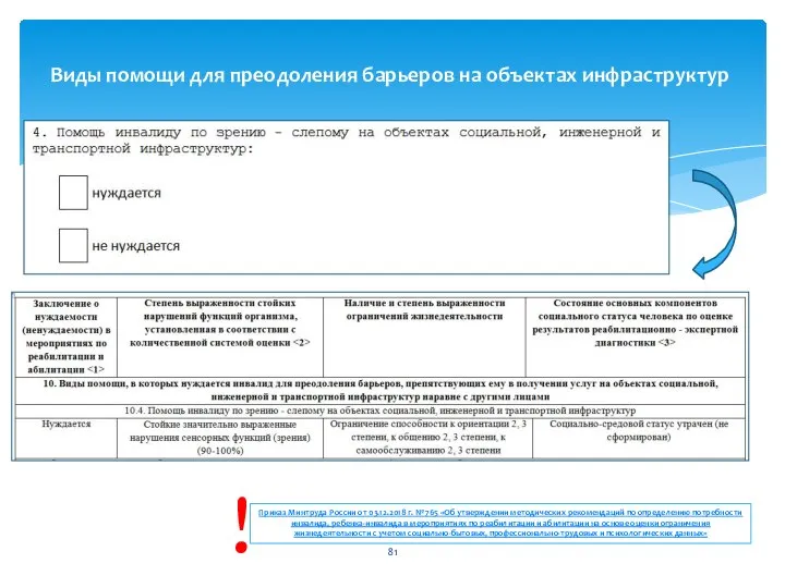 Виды помощи для преодоления барьеров на объектах инфраструктур Приказ Минтруда России