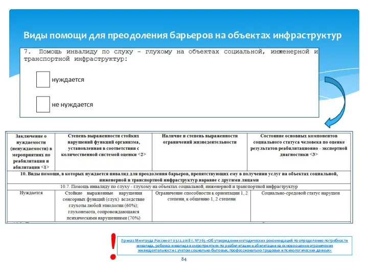 Виды помощи для преодоления барьеров на объектах инфраструктур Приказ Минтруда России