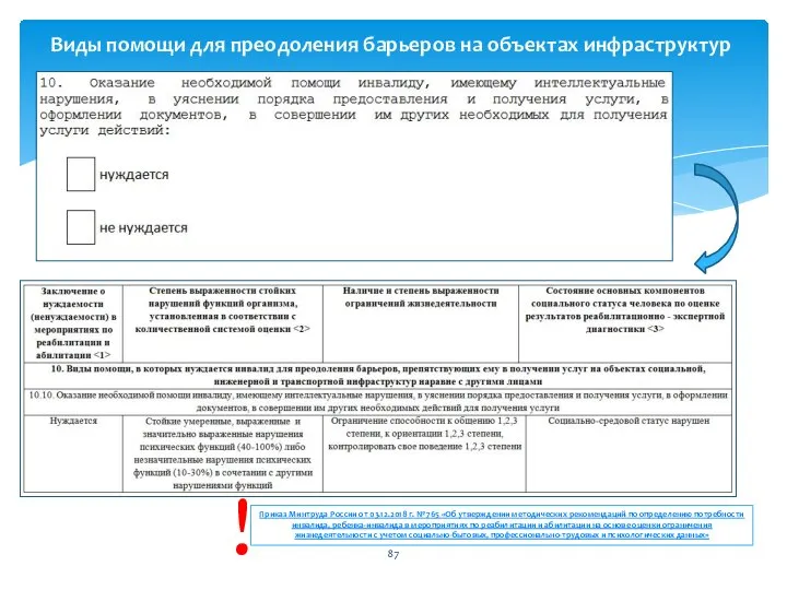 Виды помощи для преодоления барьеров на объектах инфраструктур Приказ Минтруда России