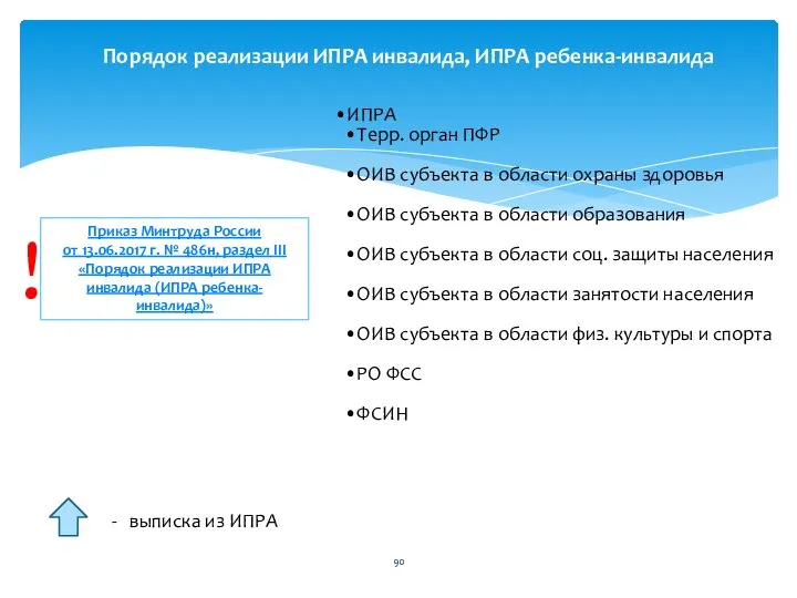 ИПРА Терр. орган ПФР ОИВ субъекта в области охраны здоровья ОИВ