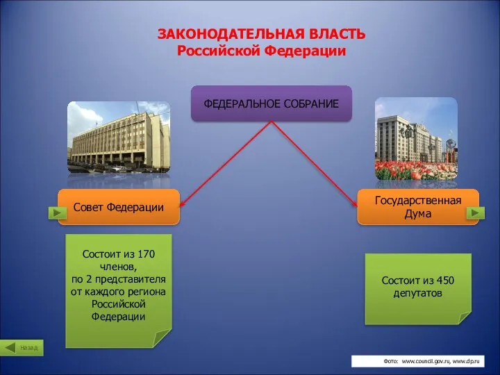 ЗАКОНОДАТЕЛЬНАЯ ВЛАСТЬ Российской Федерации ФЕДЕРАЛЬНОЕ СОБРАНИЕ Совет Федерации Государственная Дума Состоит