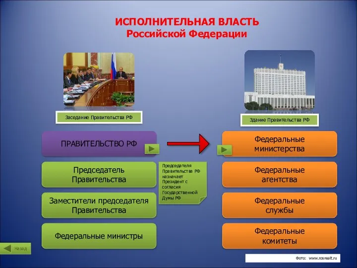 ИСПОЛНИТЕЛЬНАЯ ВЛАСТЬ Российской Федерации ПРАВИТЕЛЬСТВО РФ Председатель Правительства Заседание Правительства РФ