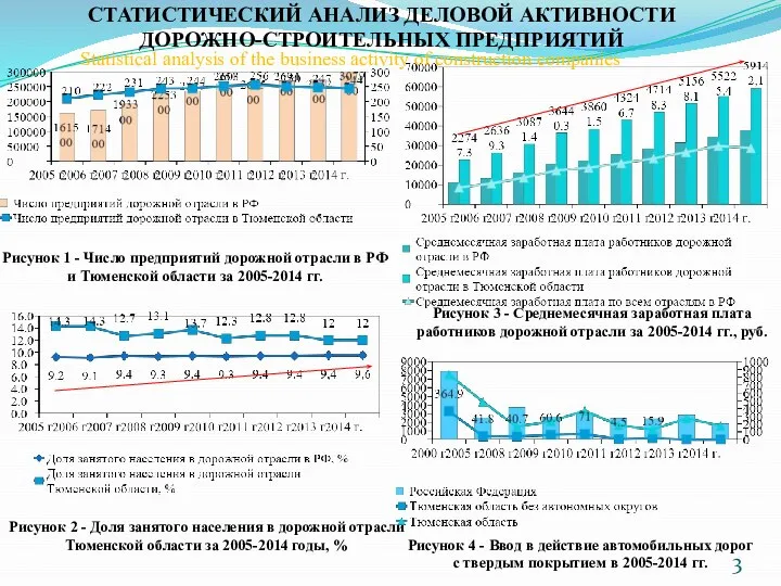 СТАТИСТИЧЕСКИЙ АНАЛИЗ ДЕЛОВОЙ АКТИВНОСТИ ДОРОЖНО-СТРОИТЕЛЬНЫХ ПРЕДПРИЯТИЙ Рисунок 1 - Число предприятий