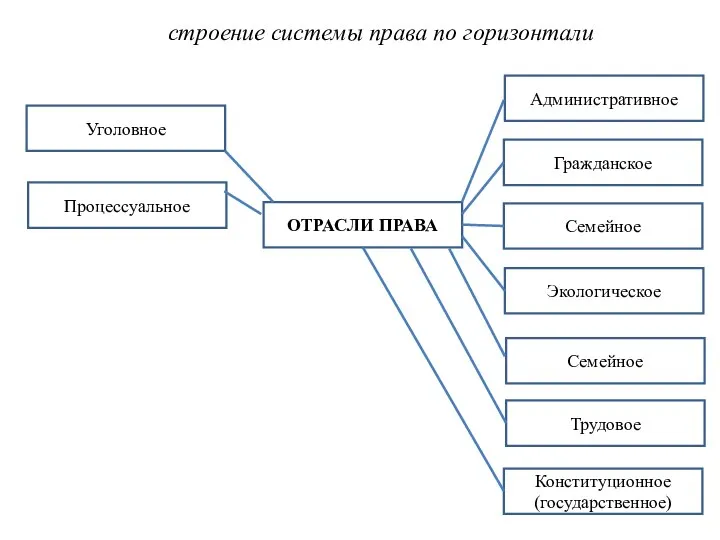 строение системы права по горизонтали ОТРАСЛИ ПРАВА Конституционное (государственное) Уголовное Семейное