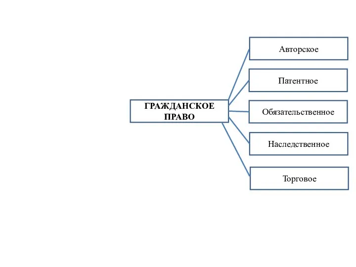 ГРАЖДАНСКОЕ ПРАВО Торговое Наследственное Авторское Патентное Обязательственное