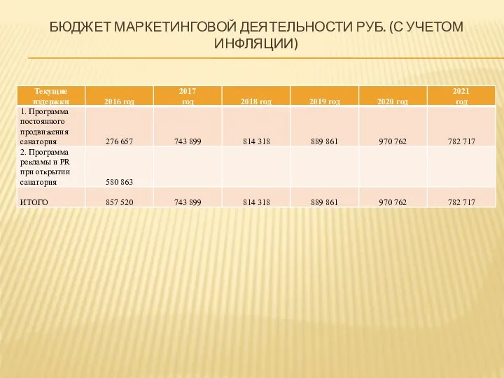 БЮДЖЕТ МАРКЕТИНГОВОЙ ДЕЯТЕЛЬНОСТИ РУБ. (С УЧЕТОМ ИНФЛЯЦИИ)