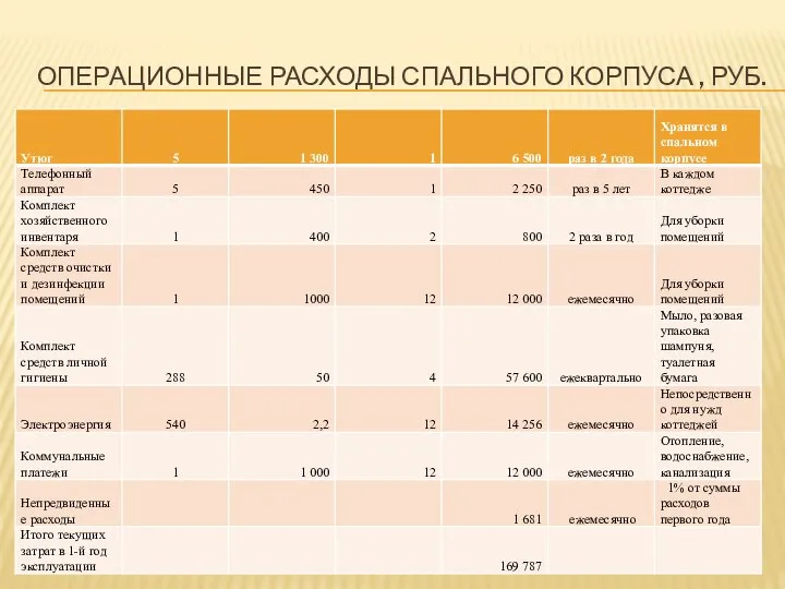 ОПЕРАЦИОННЫЕ РАСХОДЫ СПАЛЬНОГО КОРПУСА , РУБ.