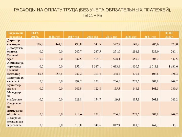 РАСХОДЫ НА ОПЛАТУ ТРУДА (БЕЗ УЧЕТА ОБЯЗАТЕЛЬНЫХ ПЛАТЕЖЕЙ), ТЫС. РУБ.