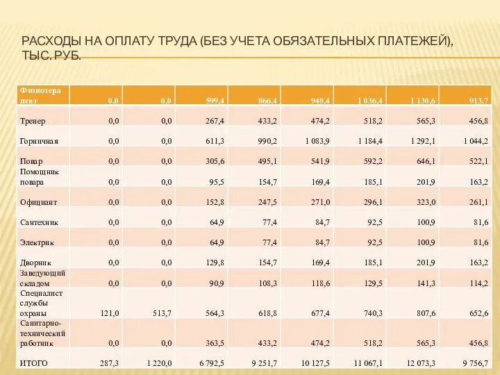 РАСХОДЫ НА ОПЛАТУ ТРУДА (БЕЗ УЧЕТА ОБЯЗАТЕЛЬНЫХ ПЛАТЕЖЕЙ), ТЫС. РУБ.