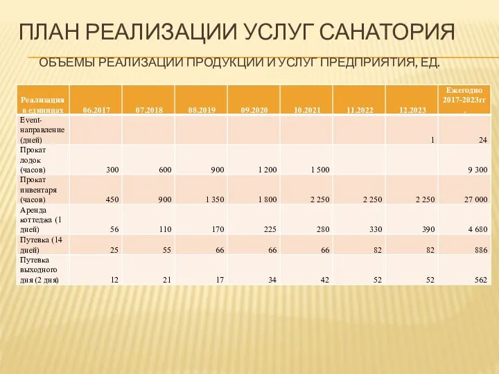 ПЛАН РЕАЛИЗАЦИИ УСЛУГ САНАТОРИЯ ОБЪЕМЫ РЕАЛИЗАЦИИ ПРОДУКЦИИ И УСЛУГ ПРЕДПРИЯТИЯ, ЕД.