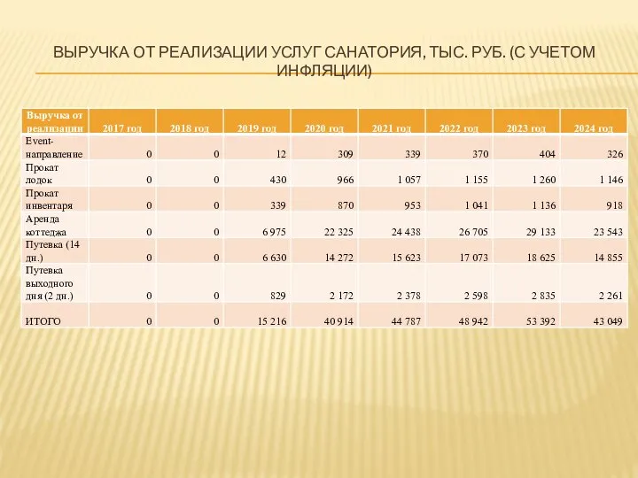 ВЫРУЧКА ОТ РЕАЛИЗАЦИИ УСЛУГ САНАТОРИЯ, ТЫС. РУБ. (С УЧЕТОМ ИНФЛЯЦИИ)