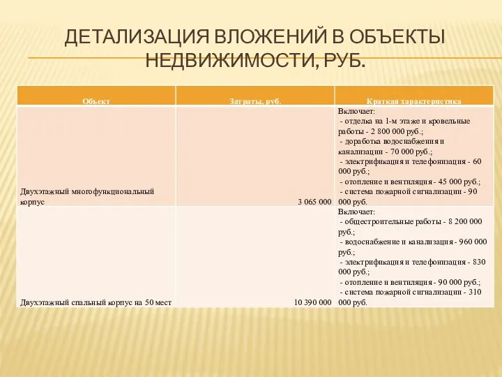 ДЕТАЛИЗАЦИЯ ВЛОЖЕНИЙ В ОБЪЕКТЫ НЕДВИЖИМОСТИ, РУБ.