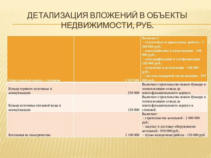 ДЕТАЛИЗАЦИЯ ВЛОЖЕНИЙ В ОБЪЕКТЫ НЕДВИЖИМОСТИ, РУБ.